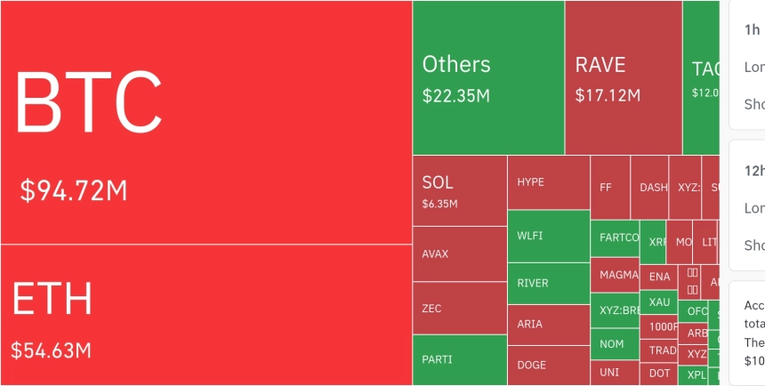 암호화폐 시장, 24시간 동안 레버리지 포지션 1억 7145만 달러 청산