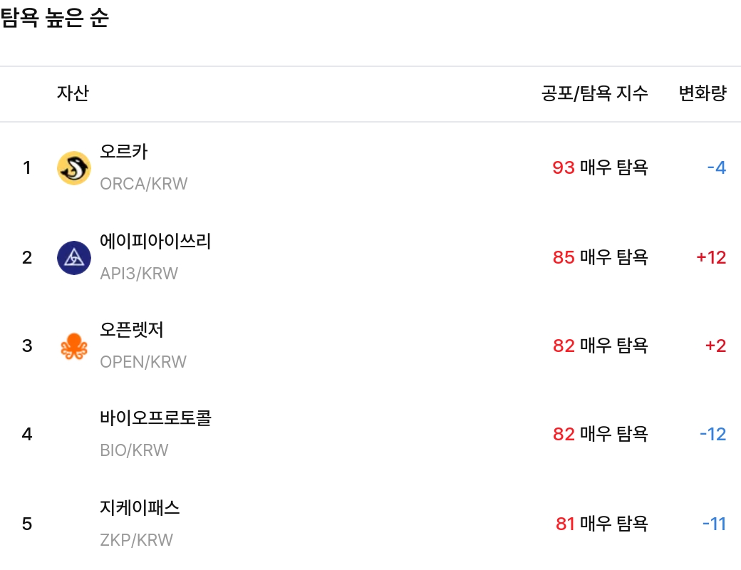 탐욕 높은 순 / 업비트