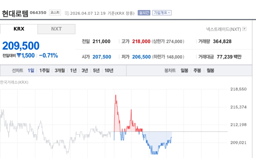 [토큰주식] 현대로템, 1분기 영업익 2300억대 전망에 강보합…폴란드 수출 기대 부각