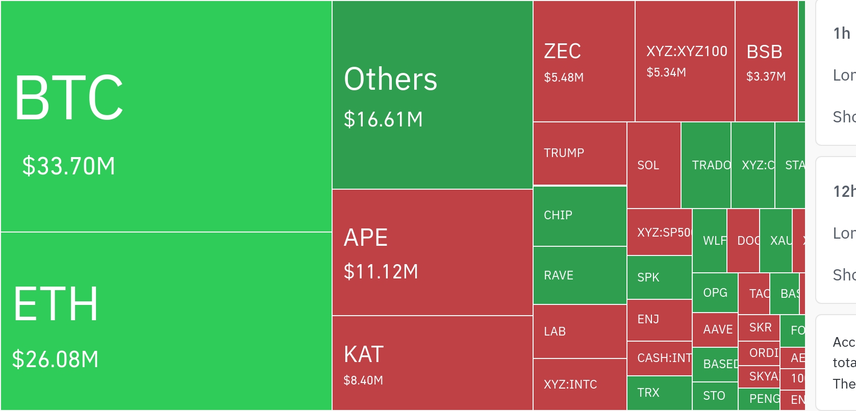 암호화폐 시장, 24시간 동안 레버리지 포지션 9억 224만 달러 청산