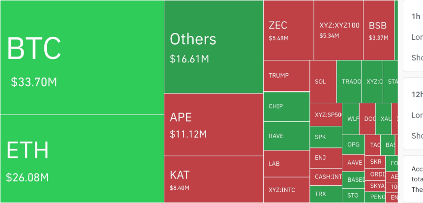 암호화폐 시장, 24시간 동안 레버리지 포지션 9억 224만 달러 청산