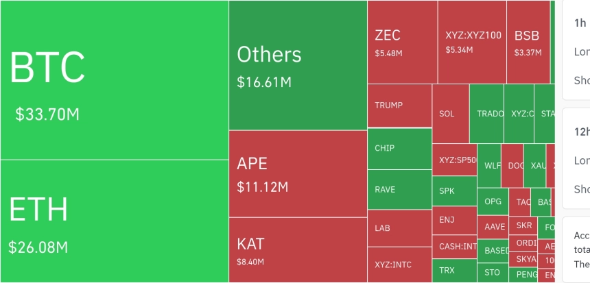 암호화폐 시장, 24시간 동안 레버리지 포지션 9억 224만 달러 청산