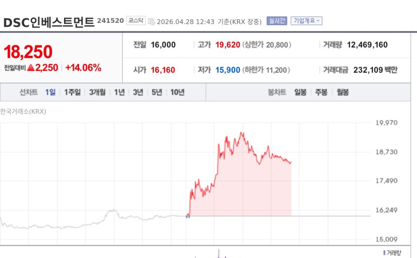 [특징주] DSC인베스트먼트, 퓨리오사AI HBM NPU 양산 소식에 급등…지분가치 재평가 기대