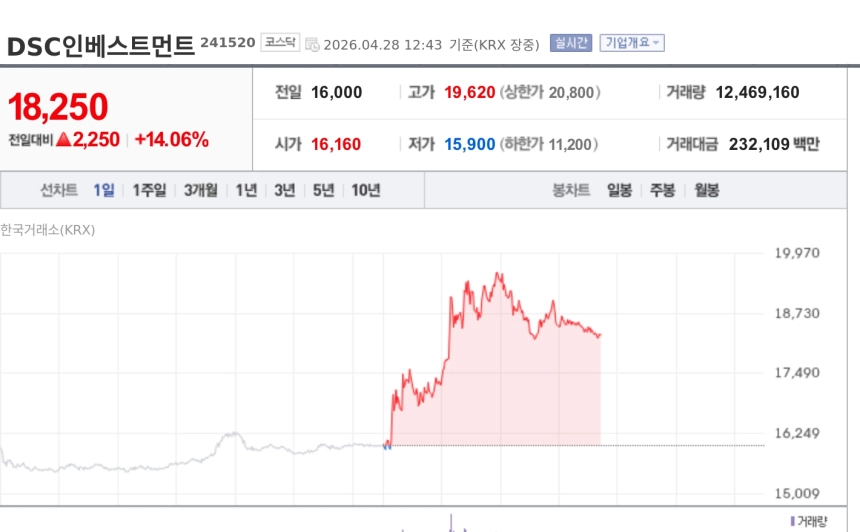 [특징주] DSC인베스트먼트, 퓨리오사AI HBM NPU 양산 소식에 급등…지분가치 재평가 기대