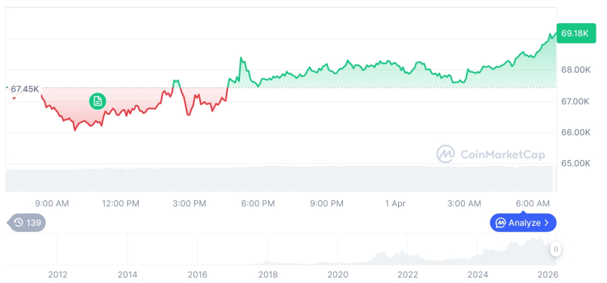  [저녁 시세브리핑] 암호화폐 시장 혼조세… 비트코인 69,079달러, 이더리움 2,150달러