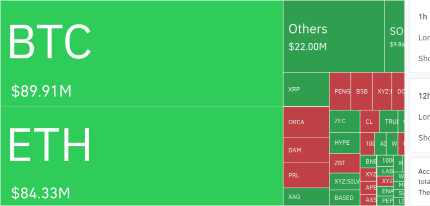 암호화폐 시장, 24시간 동안 레버리지 포지션 8991만 달러 청산