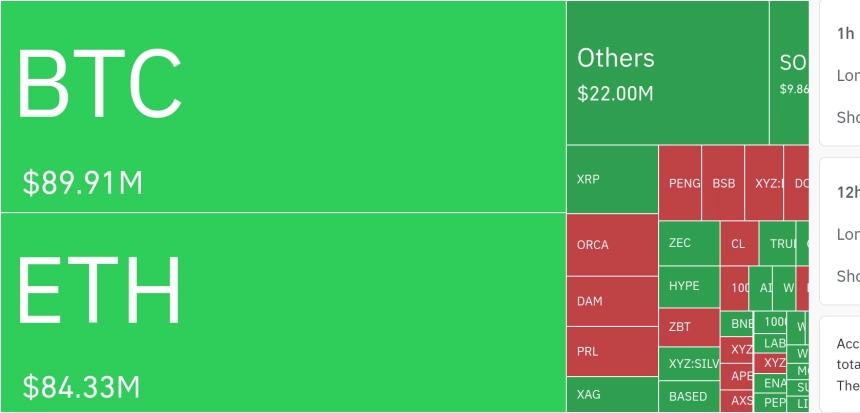 암호화폐 시장, 24시간 동안 레버리지 포지션 8991만 달러 청산