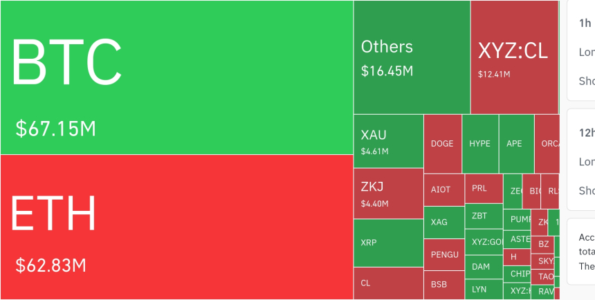 암호화폐 시장, 24시간 동안 레버리지 포지션 4억739만 달러 청산