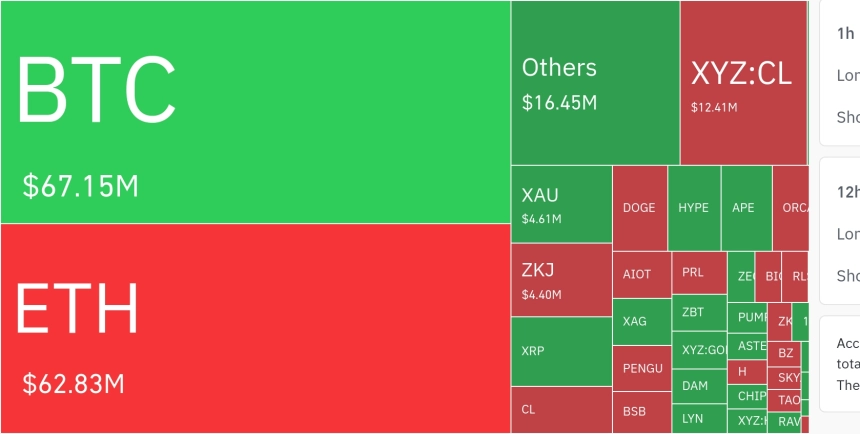 암호화폐 시장, 24시간 동안 레버리지 포지션 4억739만 달러 청산