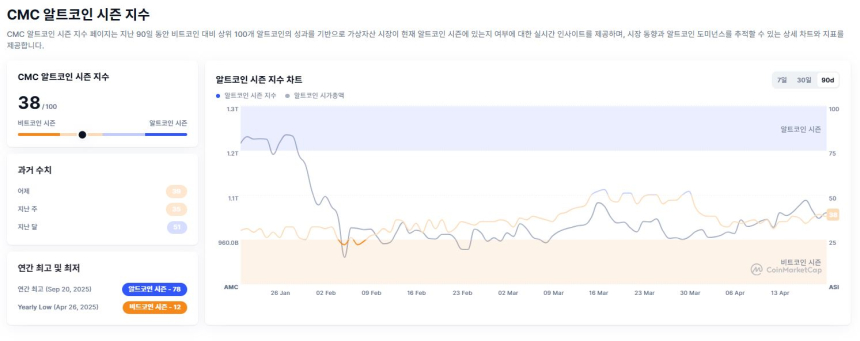 [알트장 오나요] 알트코인 지수 35 '중립 구간' 횡보...비트코인 점유율 60% 육박