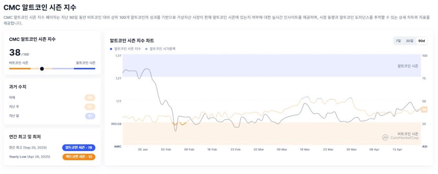 [알트장 오나요] 알트코인 지수 35 '중립 구간' 횡보...비트코인 점유율 60% 육박