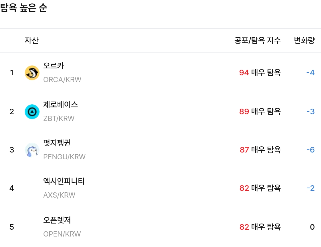 탐욕 높은 순 / 업비트