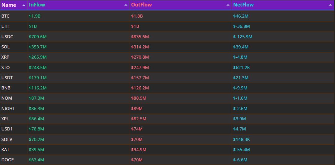 BTC·SOL 하루 동안 얕은 순유입 흐름 방어…USDC 1.25억달러 대규모 유출
