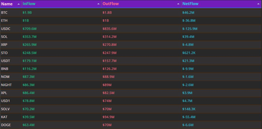  BTC·SOL 하루 동안 얕은 순유입 흐름 방어…USDC 1.25억달러 대규모 유출