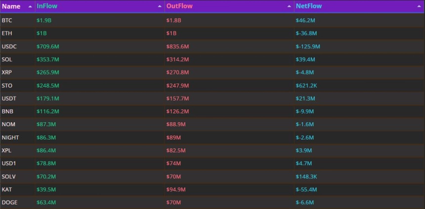 BTC·SOL 하루 동안 얕은 순유입 흐름 방어…USDC 1.25억달러 대규모 유출