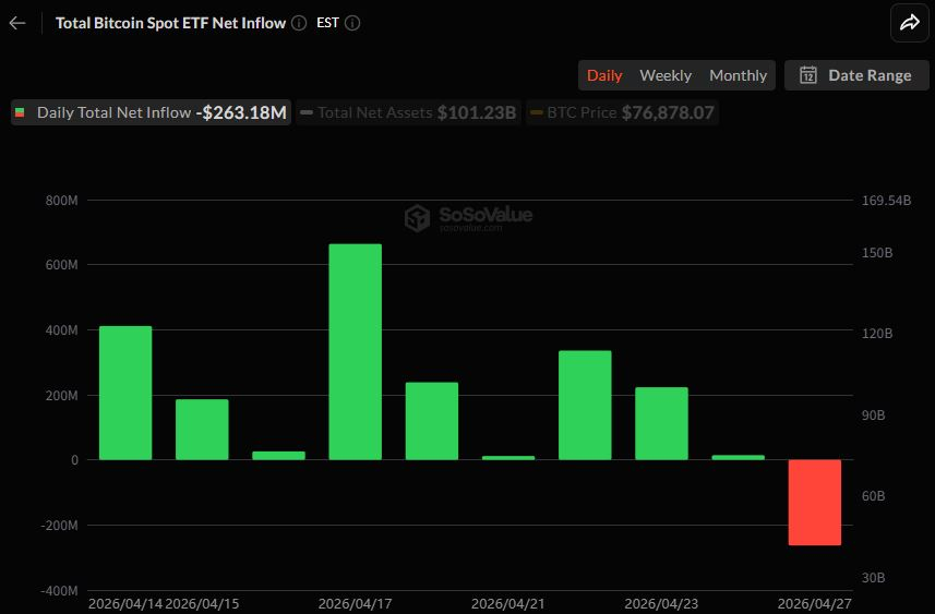 비트코인 현물 ETF 2.63억 달러 순유출 전환…9거래일 유입 흐름 종료