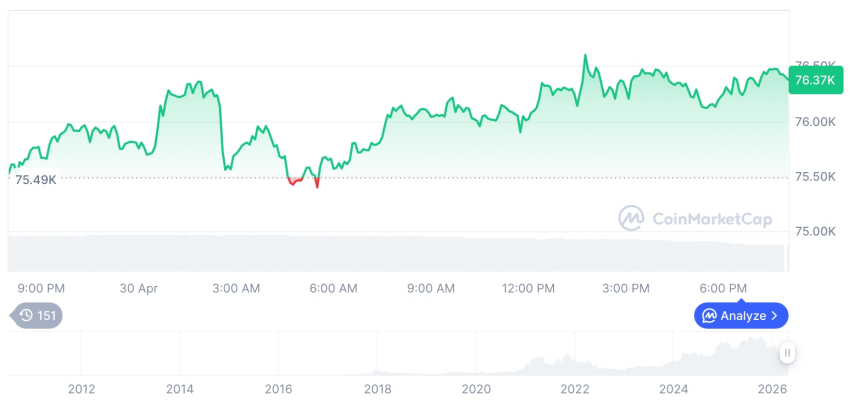 [모닝 시세브리핑] 암호화폐 시장 상승세… 비트코인 76,409달러, 이더리움 2,261달러