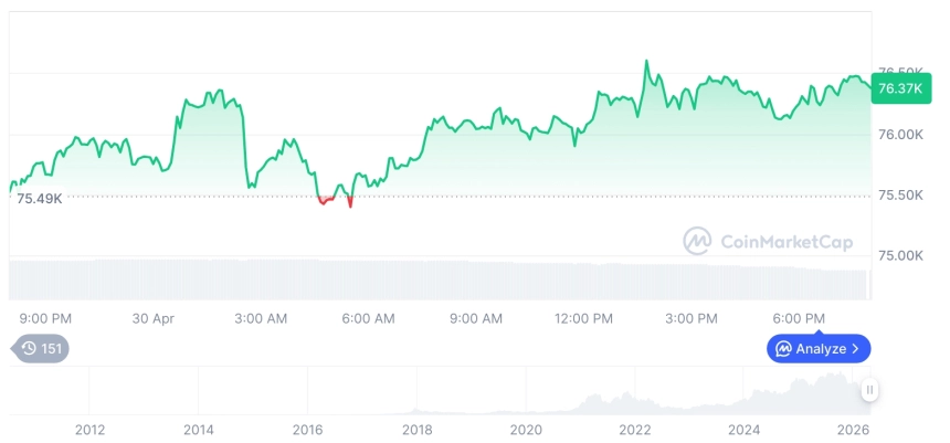 [모닝 시세브리핑] 암호화폐 시장 상승세… 비트코인 76,409달러, 이더리움 2,261달러