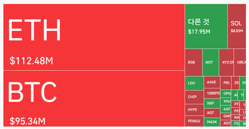 암호화폐 시장, 24시간 동안 레버리지 포지션 1억 651만 달러 청산