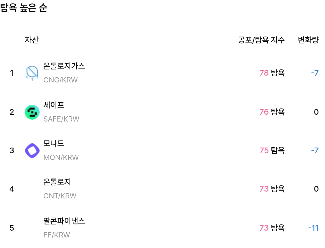 탐욕 높은 순 / 업비트