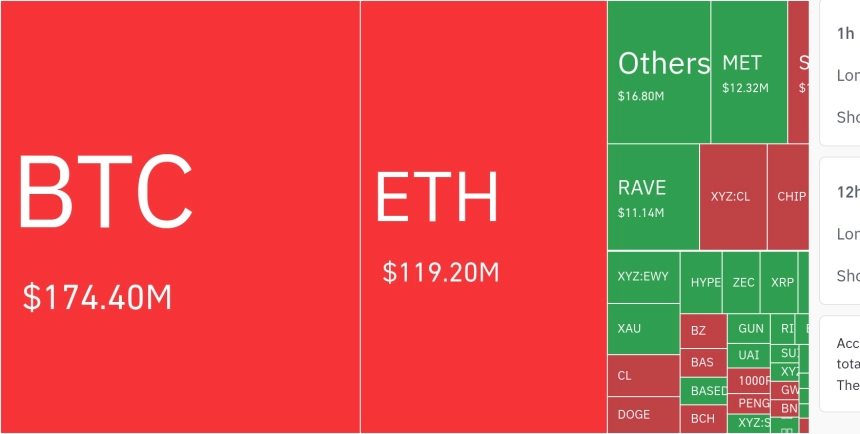 암호화폐 시장, 24시간 동안 레버리지 포지션 57억7790만 달러 청산