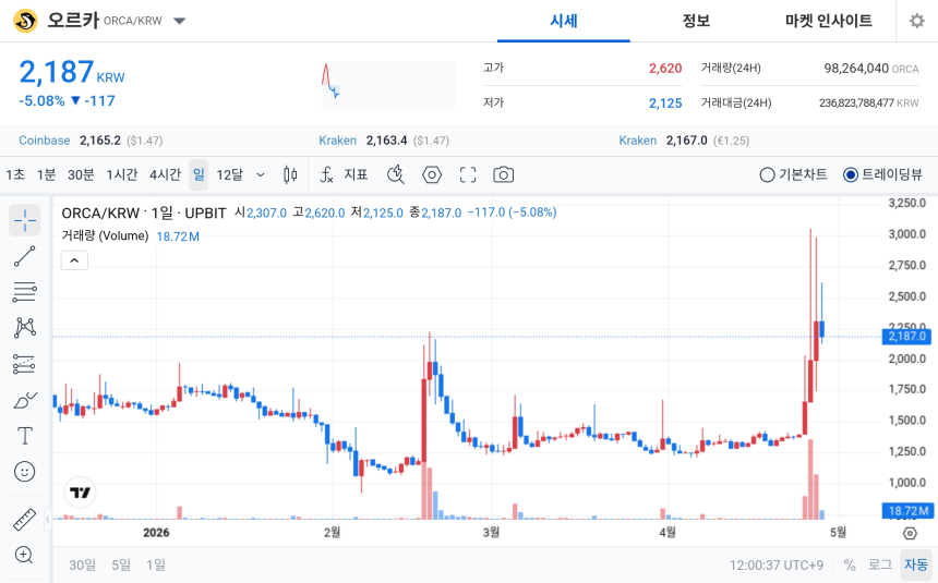 [오늘의 주목코인] 오르카, 극단적 탐욕 구간 속 거래대금 급증…장중 변동성 확대