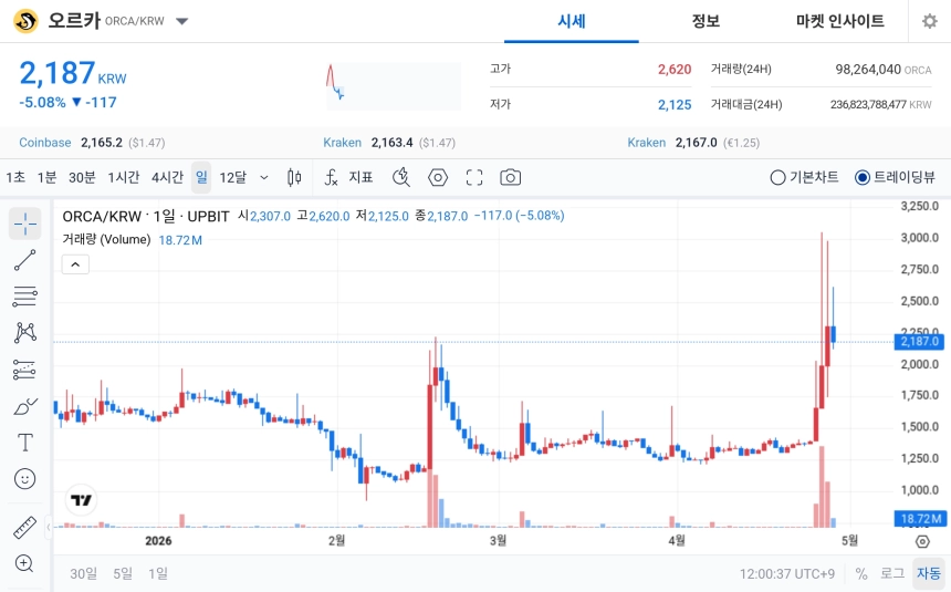 [오늘의 주목코인] 오르카, 극단적 탐욕 구간 속 거래대금 급증…장중 변동성 확대