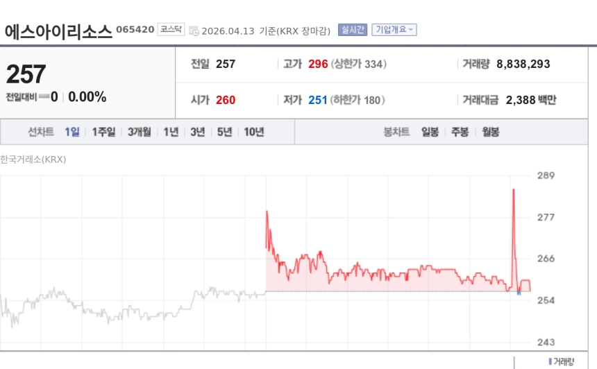 [특징주] 에스아이리소스, 중부발전과 43억 바이오중유 추가 공급계약…연속 수주 부각