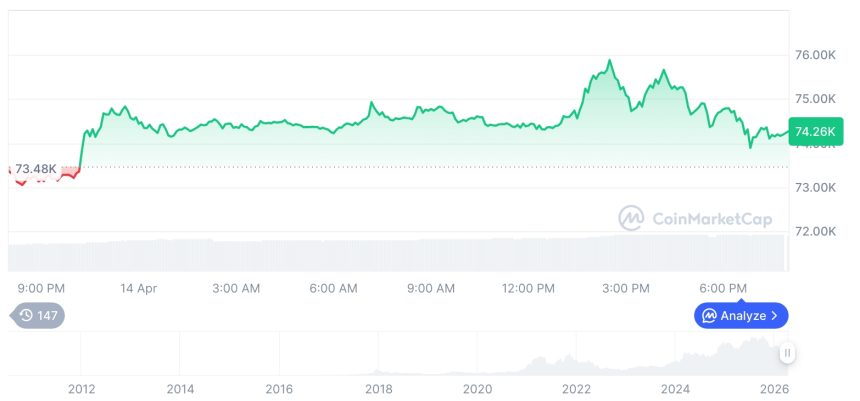 [모닝 시세브리핑] 암호화폐 시장 혼조세… 비트코인 74,266달러, 이더리움 2,314달러