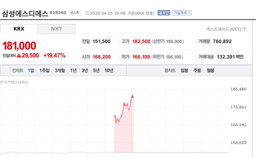 [특징주] 삼성SDS, KKR과 1.22조 전환사채 파트너십에 강세