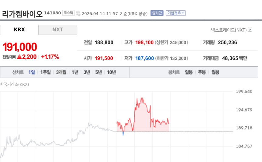 [특징주] 리가켐바이오, 美 FDA에 ADC 후보물질 임상 신청…상업화 기대에 강세