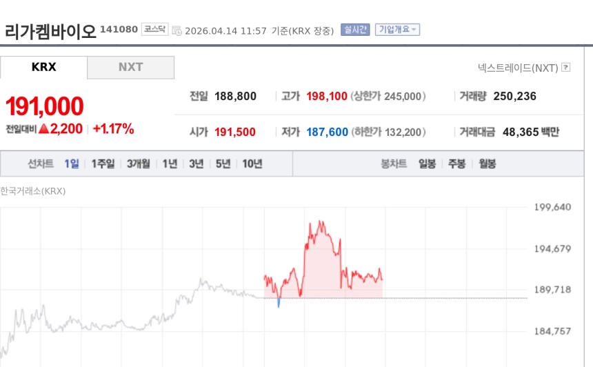 [특징주] 리가켐바이오, 美 FDA에 ADC 후보물질 임상 신청…상업화 기대에 강세