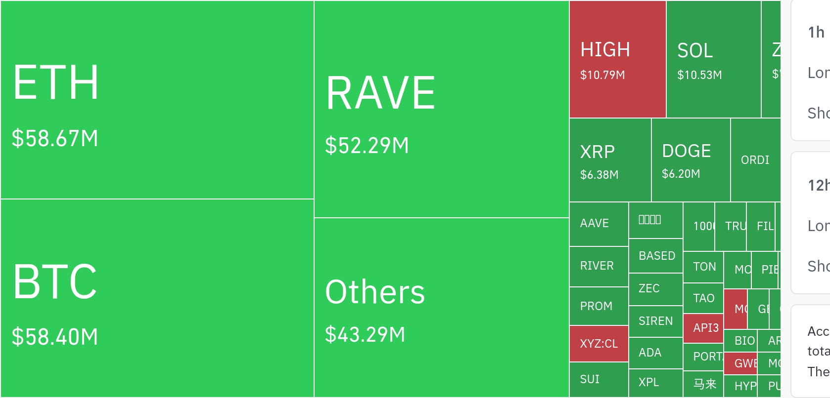 암호화폐 시장, 24시간 동안 레버리지 포지션 1억3977만 달러 청산