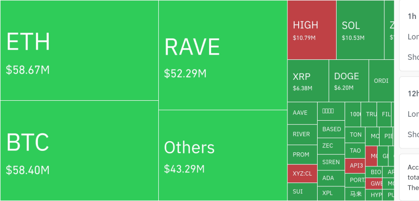 암호화폐 시장, 24시간 동안 레버리지 포지션 1억3977만 달러 청산