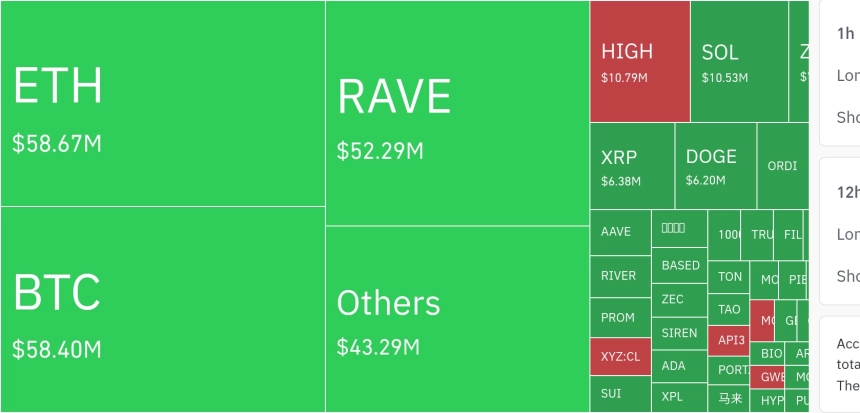 암호화폐 시장, 24시간 동안 레버리지 포지션 1억3977만 달러 청산