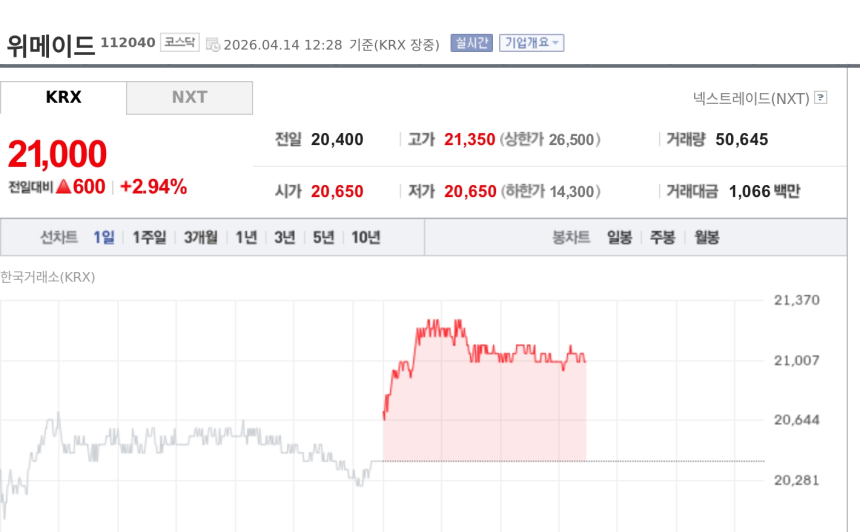 [토큰주식] 위메이드, 위메이드플레이 직접 품었다…지배구조 단순화에 3%대 강세