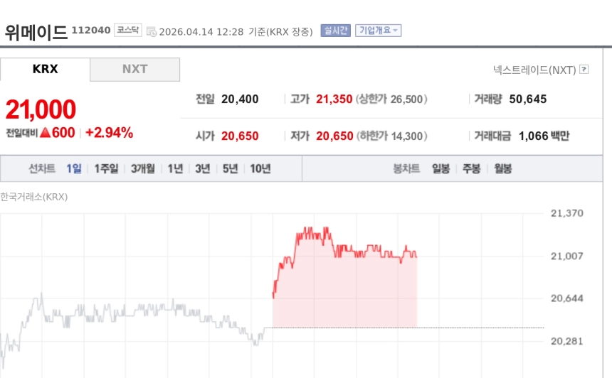 [토큰주식] 위메이드, 위메이드플레이 직접 품었다…지배구조 단순화에 3%대 강세