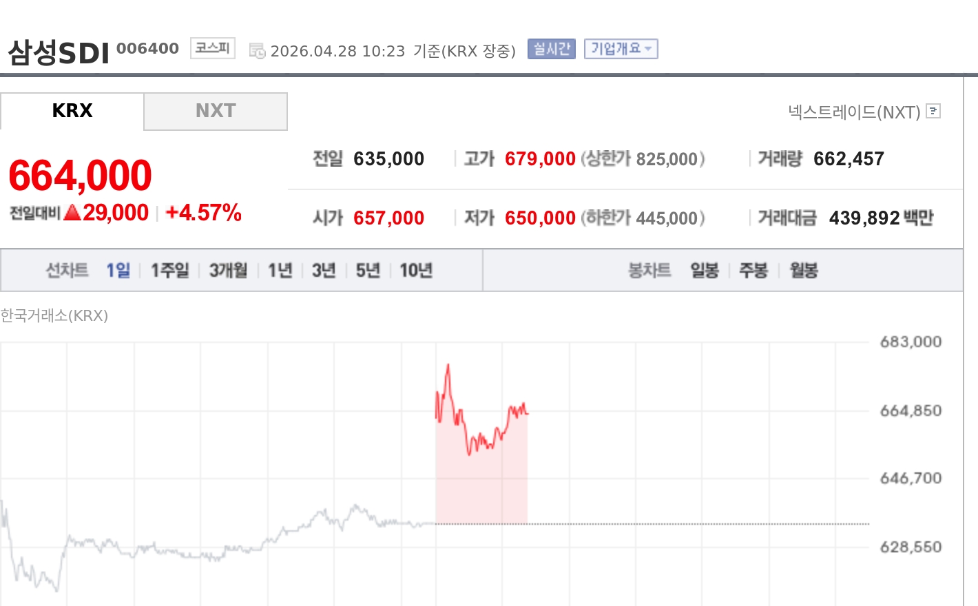 [특징주] 삼성SDI, 1분기 기대 웃돈 실적에 강세…분기 흑자 전환 기대 부각