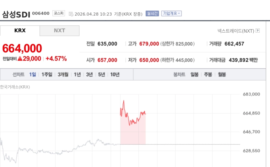 [특징주] 삼성SDI, 1분기 기대 웃돈 실적에 강세…분기 흑자 전환 기대 부각