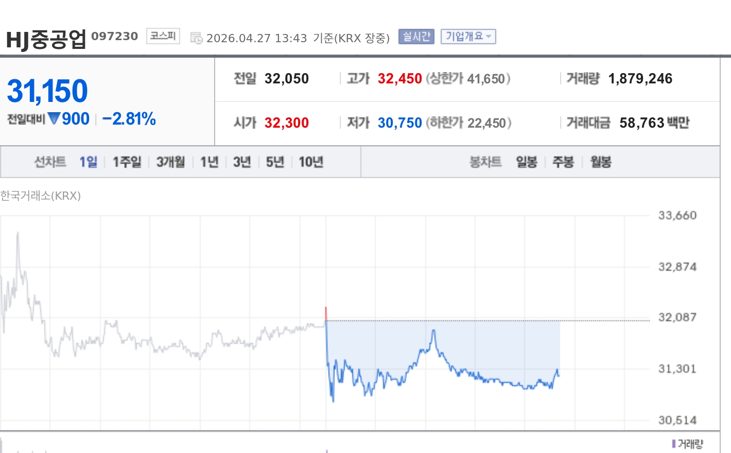 [특징주] HJ중공업, 유럽 선주와 3572억 컨선 2척 수주에도 약세