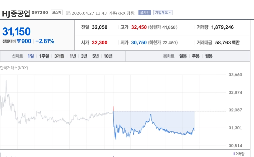 [특징주] HJ중공업, 유럽 선주와 3572억 컨선 2척 수주에도 약세
