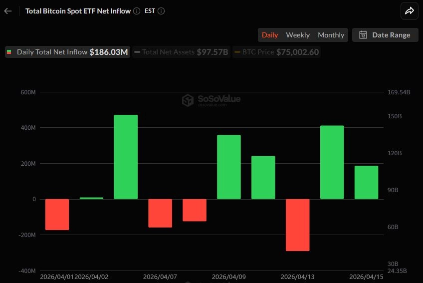 비트코인 현물 ETF, 1.86억 달러...2거래일 연속 순유입
