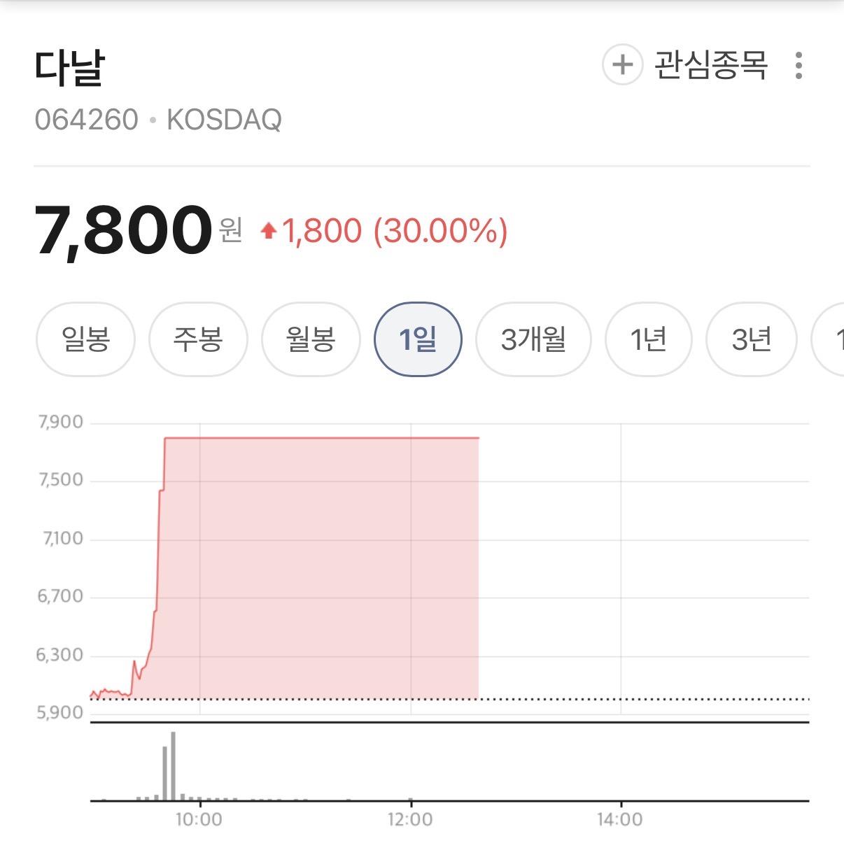 [특징주] 다날, 오픈AI·구글 참여 AAIF 합류에 강세…AI 결제 표준화 기대