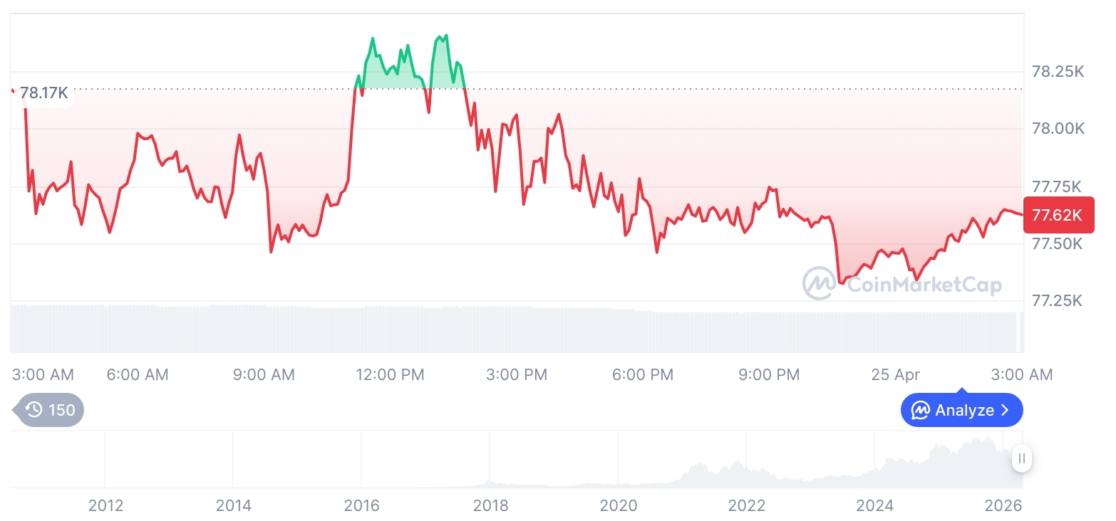 [오후 시세브리핑] 암호화폐 시장 혼조세… 비트코인 77,628달러, 이더리움 2,318달러