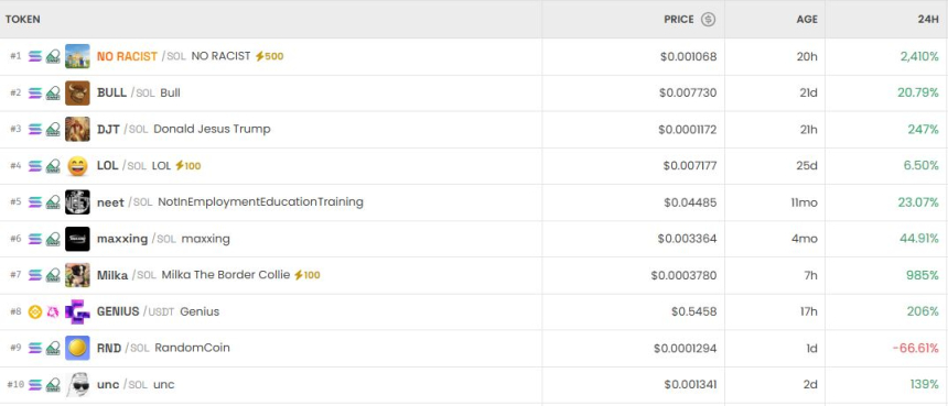 [DEX 리포트] NO RACIST 2372% 급등…DEX 트렌딩·거래량 동시 폭발