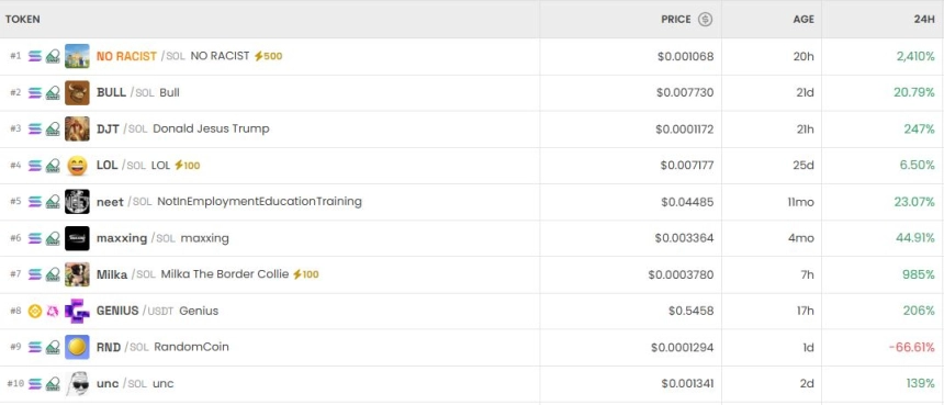 [DEX 리포트] NO RACIST 2372% 급등…DEX 트렌딩·거래량 동시 폭발