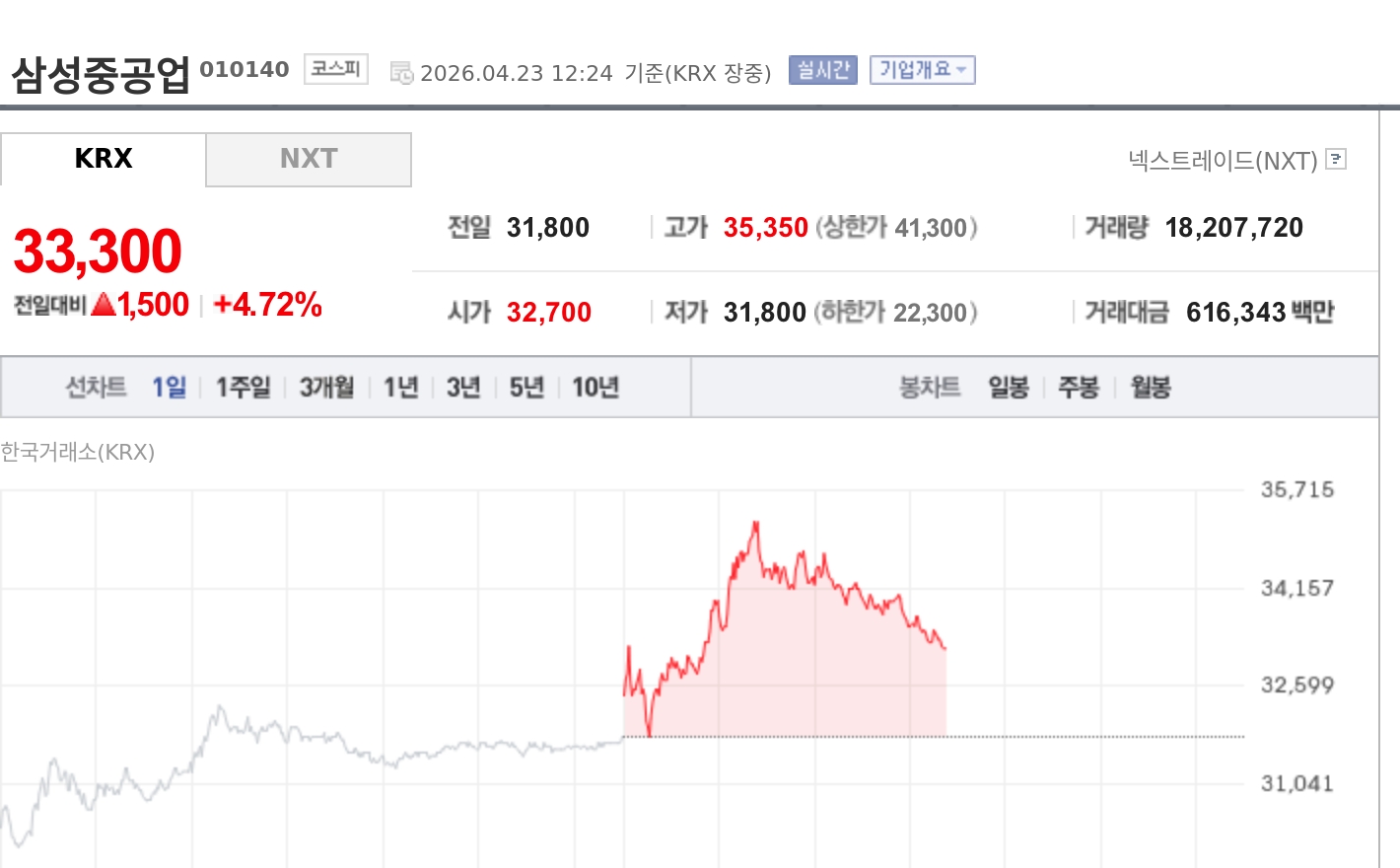 [특징주] 삼성중공업, 1분기 실적 기대에 강세…장중 52주 신고가