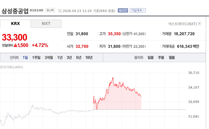 [특징주] 삼성중공업, 1분기 실적 기대에 강세…장중 52주 신고가