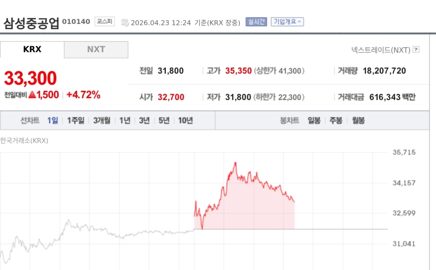 [특징주] 삼성중공업, 1분기 실적 기대에 강세…장중 52주 신고가