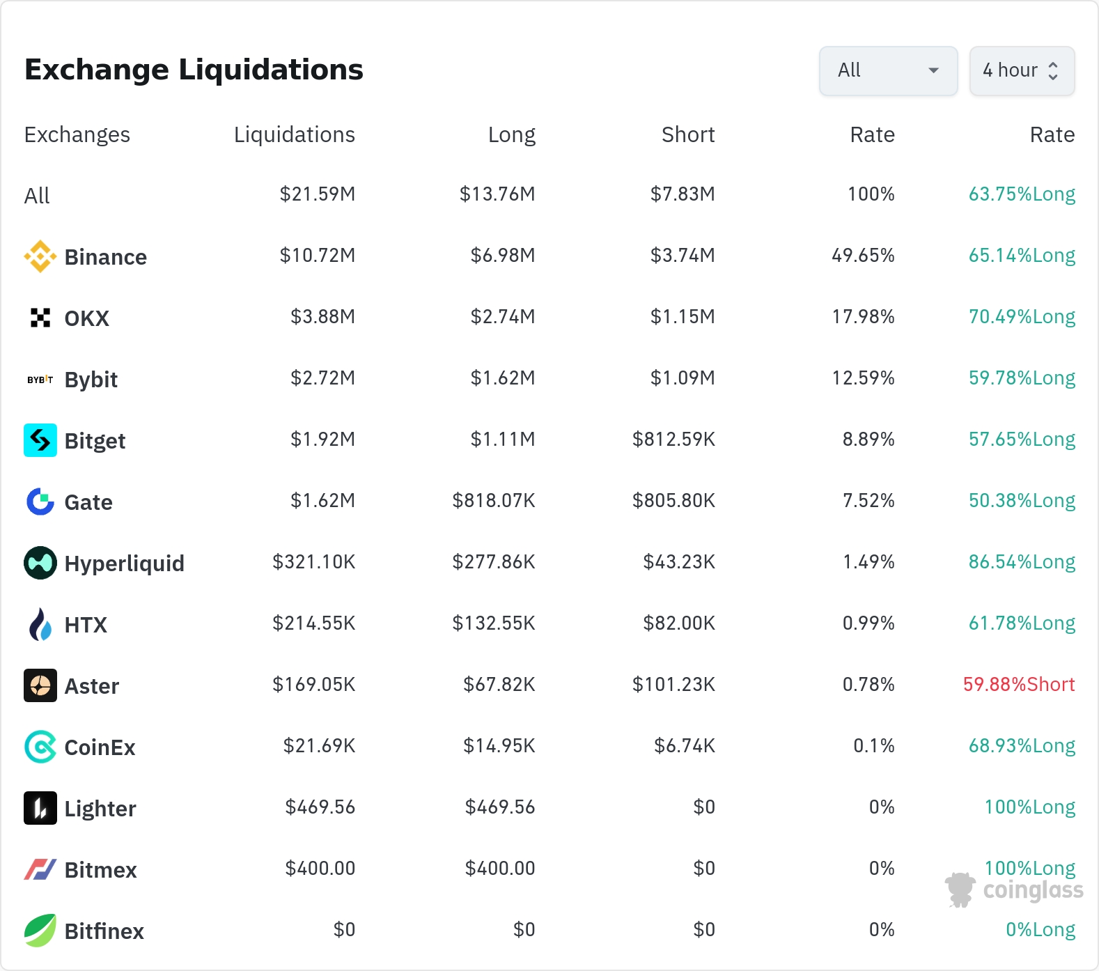 4시간 거래소 별 청산 데이터 / 코인글래스